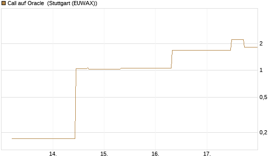 Call auf Oracle [J.P. Morgan Structured Products B.V.] Chart