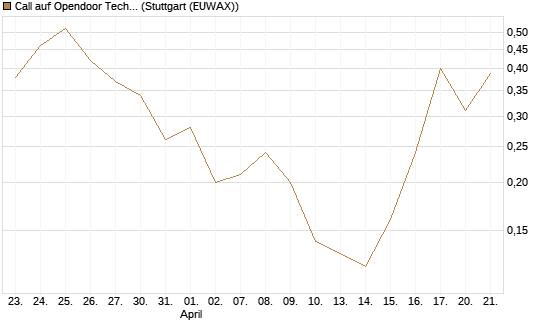 Call auf Opendoor Technologies [J.P. Morgan Structured Products B.V.] Chart