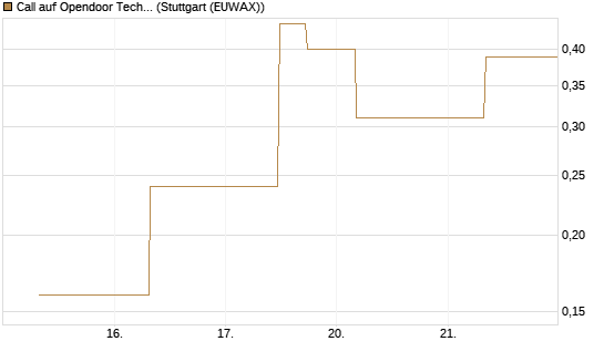 Call auf Opendoor Technologies [J.P. Morgan Structured Products B.V.] Chart