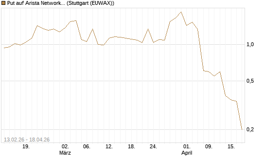 Put auf Arista Networks Inc [J.P. Morgan Structured Products B.V.] Chart