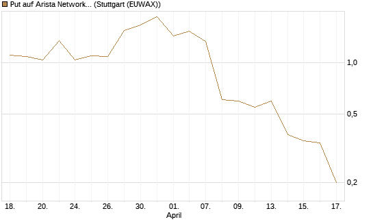 Put auf Arista Networks Inc [J.P. Morgan Structured Products B.V.] Chart