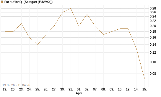 Put auf IonQ [J.P. Morgan Structured Products B.V.] Chart