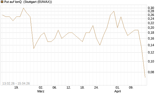 Put auf IonQ [J.P. Morgan Structured Products B.V.] Chart
