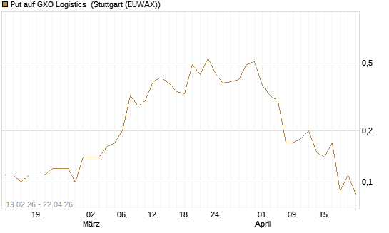 Put auf GXO Logistics [J.P. Morgan Structured Products B.V.] Chart