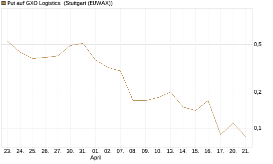 Put auf GXO Logistics [J.P. Morgan Structured Products B.V.] Chart