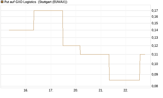 Put auf GXO Logistics [J.P. Morgan Structured Products B.V.] Chart