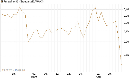 Put auf IonQ [J.P. Morgan Structured Products B.V.] Chart
