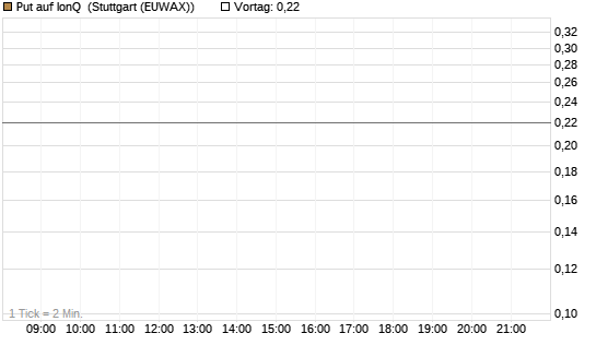 Put auf IonQ [J.P. Morgan Structured Products B.V.] Chart