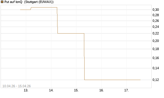 Put auf IonQ [J.P. Morgan Structured Products B.V.] Chart