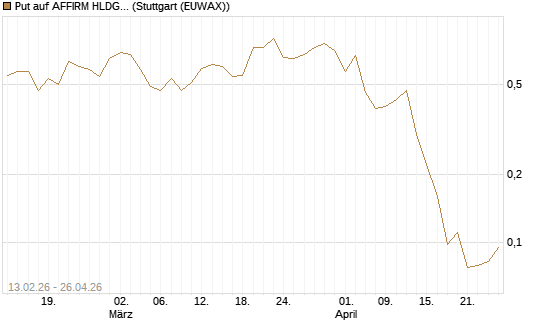 Put auf AFFIRM HLDGS A [J.P. Morgan Structured Products B.V.] Chart