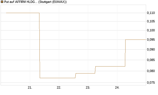 Put auf AFFIRM HLDGS A [J.P. Morgan Structured Products B.V.] Chart