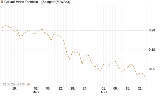 Call auf Mirion Technologies Inc [J.P. Morgan Structured Products B.V.] Chart
