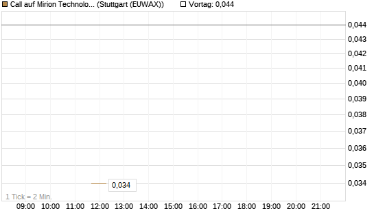 Call auf Mirion Technologies Inc [J.P. Morgan Structured Products B.V.] Chart