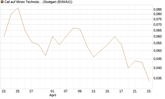 Call auf Mirion Technologies Inc [J.P. Morgan Structured Products B.V.] Chart