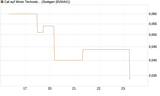 Call auf Mirion Technologies Inc [J.P. Morgan Structured Products B.V.] Chart