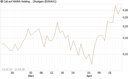 Call auf MARA Holdings [J.P. Morgan Structured Products B.V.] Chart