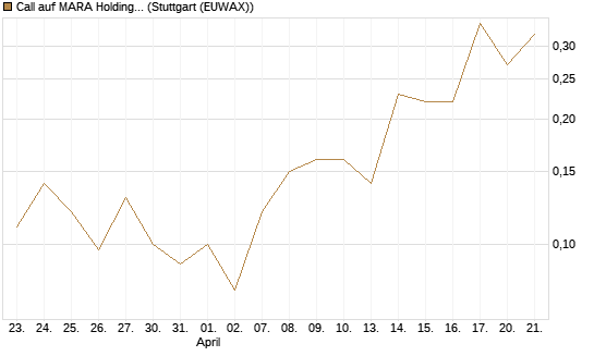 Call auf MARA Holdings [J.P. Morgan Structured Products B.V.] Chart