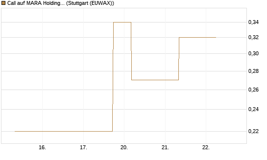 Call auf MARA Holdings [J.P. Morgan Structured Products B.V.] Chart