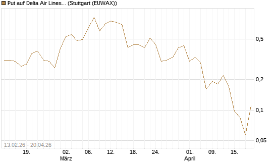 Put auf Delta Air Lines [J.P. Morgan Structured Products B.V.] Chart