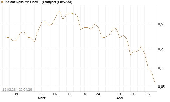 Put auf Delta Air Lines [J.P. Morgan Structured Products B.V.] Chart
