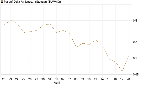 Put auf Delta Air Lines [J.P. Morgan Structured Products B.V.] Chart