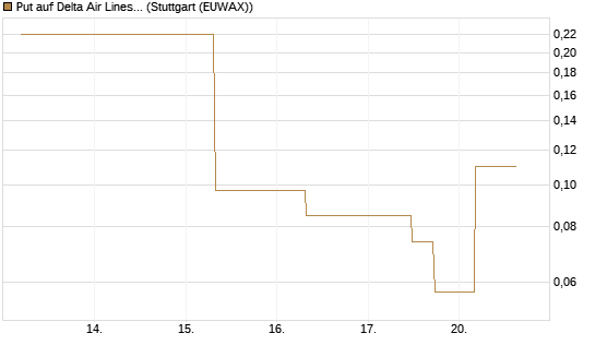 Put auf Delta Air Lines [J.P. Morgan Structured Products B.V.] Chart