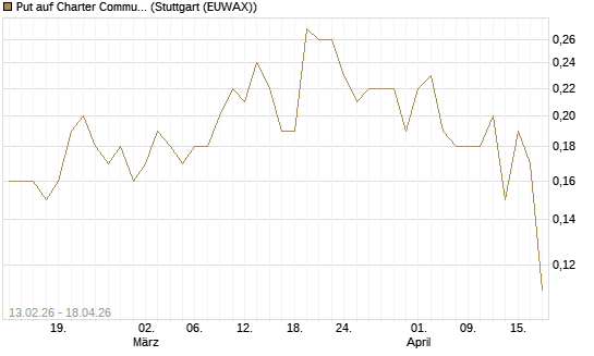 Put auf Charter Communications A [J.P. Morgan Structured Products B.V.] Chart