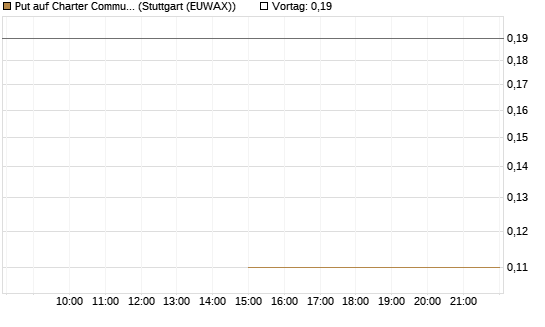 Put auf Charter Communications A [J.P. Morgan Structured Products B.V.] Chart
