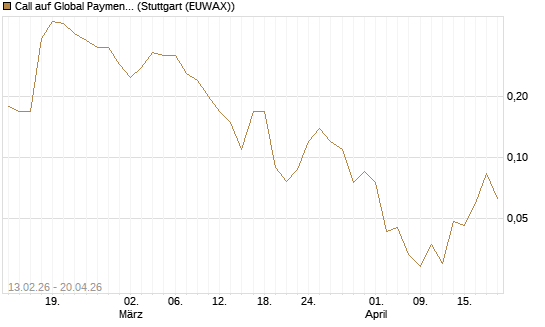 Call auf Global Payments [J.P. Morgan Structured Products B.V.] Chart