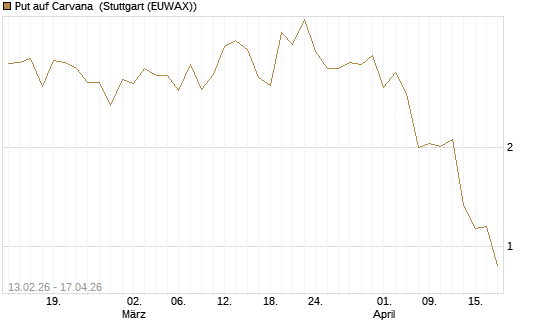 Put auf Carvana [J.P. Morgan Structured Products B.V.] Chart