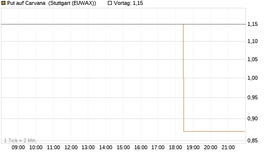 Put auf Carvana [J.P. Morgan Structured Products B.V.] Chart