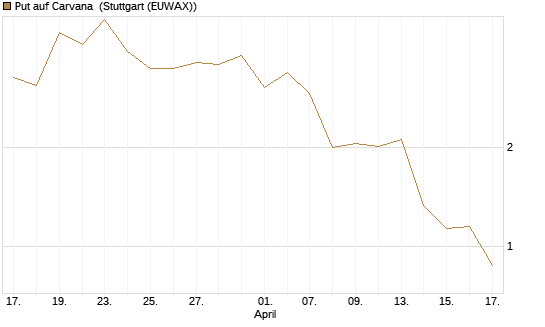 Put auf Carvana [J.P. Morgan Structured Products B.V.] Chart