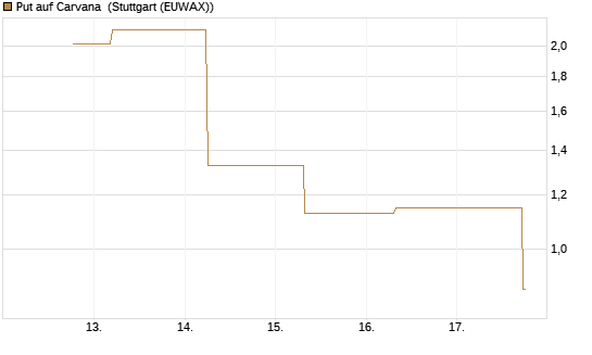 Put auf Carvana [J.P. Morgan Structured Products B.V.] Chart