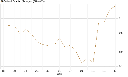 Call auf Oracle [J.P. Morgan Structured Products B.V.] Chart