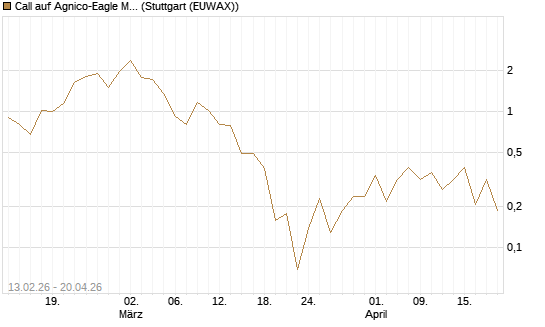 Call auf Agnico-Eagle Mines [J.P. Morgan Structured Products B.V.] Chart