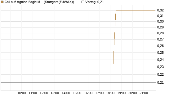 Call auf Agnico-Eagle Mines [J.P. Morgan Structured Products B.V.] Chart