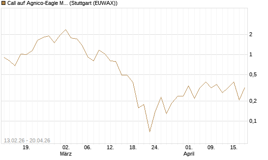 Call auf Agnico-Eagle Mines [J.P. Morgan Structured Products B.V.] Chart