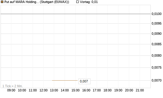 Put auf MARA Holdings [J.P. Morgan Structured Products B.V.] Chart