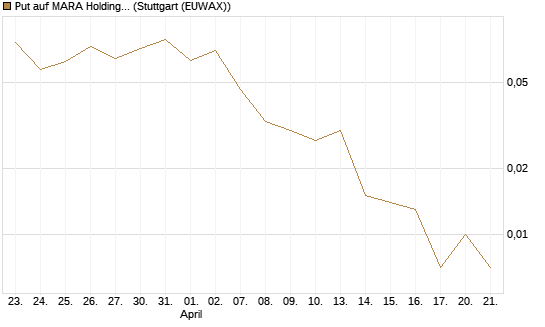 Put auf MARA Holdings [J.P. Morgan Structured Products B.V.] Chart