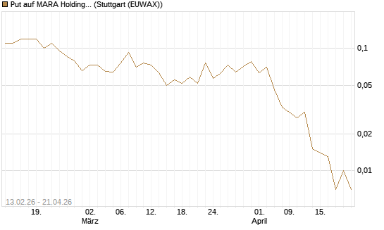 Put auf MARA Holdings [J.P. Morgan Structured Products B.V.] Chart