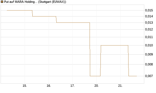 Put auf MARA Holdings [J.P. Morgan Structured Products B.V.] Chart