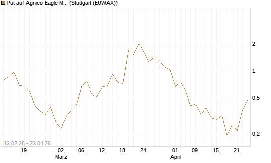 Put auf Agnico-Eagle Mines [J.P. Morgan Structured Products B.V.] Chart