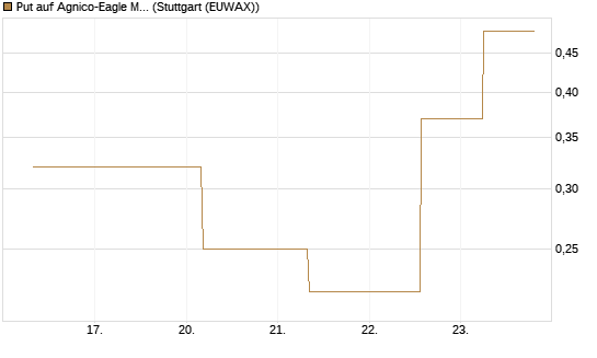 Put auf Agnico-Eagle Mines [J.P. Morgan Structured Products B.V.] Chart