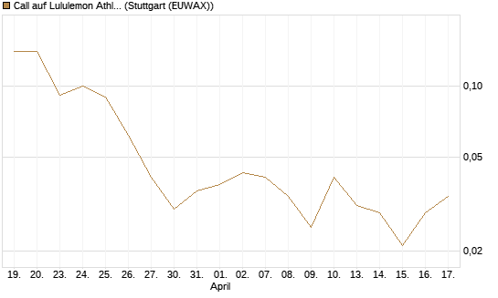 Call auf Lululemon Athletica [J.P. Morgan Structured Products B.V.] Chart