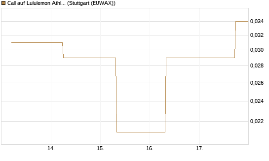 Call auf Lululemon Athletica [J.P. Morgan Structured Products B.V.] Chart