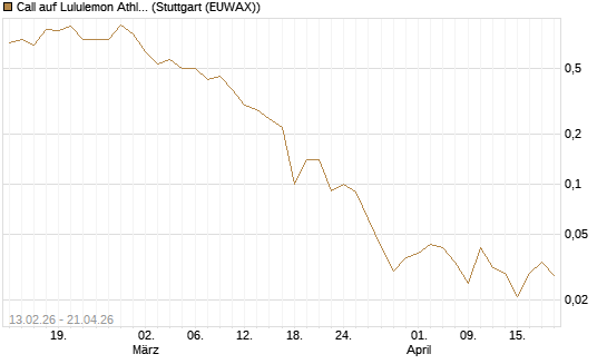 Call auf Lululemon Athletica [J.P. Morgan Structured Products B.V.] Chart