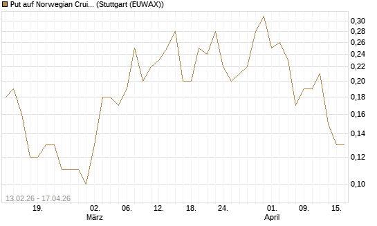 Put auf Norwegian Cruise Line Holdings [J.P. Morgan Structured Products B.V.] Chart