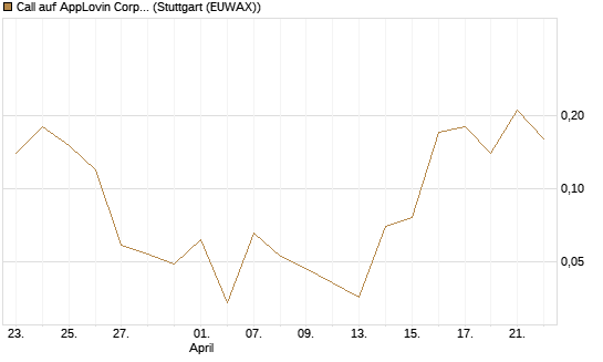 Call auf AppLovin Corp [J.P. Morgan Structured Products B.V.] Chart