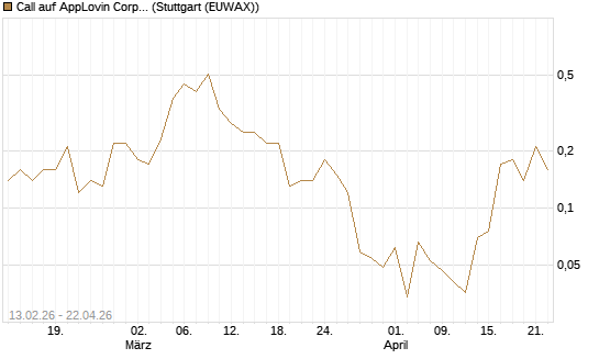 Call auf AppLovin Corp [J.P. Morgan Structured Products B.V.] Chart