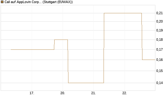 Call auf AppLovin Corp [J.P. Morgan Structured Products B.V.] Chart